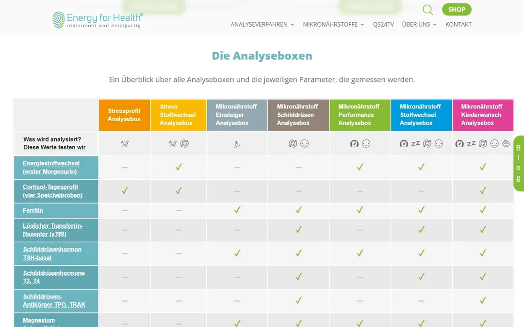 Energy for Health: Vergleichstabelle der Analyseboxen mit den gemessenen Werten